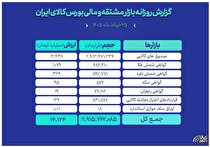 ثبت ارزش ۱۴ همتی بازار مالی و مشتقه بورس کالا