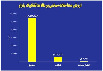 ثبت ارزش ۱۱ همتی صندوقهای طلا ثبت ارزش ۱۱ همتی صندوقهای طلا