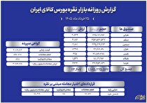 بازار نقره در ۲۵ خرداد؛ از صندوق‌ها تا گواهی سپرده و اختیار معامله