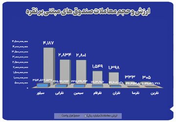 بازار نقره در ۲۵ خرداد؛ از صندوقها تا گواهی سپرده و اختیار معامله بازار نقره در ۲۵ خرداد؛ از صندوقها تا گواهی سپرده و اختیار معامله