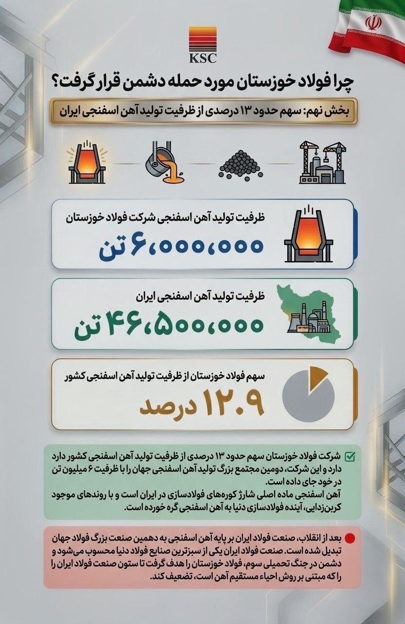 چرا فولاد خوزستان مورد حمله دشمن قرار گرفت؟ (بخش نهم: سهم حدود ۱۳ درصدی از ظرفیت تولید آهن اسفنجی ایران) چرا فولاد خوزستان مورد حمله دشمن قرار گرفت؟ (بخش نهم: سهم حدود ۱۳ درصدی از ظرفیت تولید آهن اسفنجی ایران)