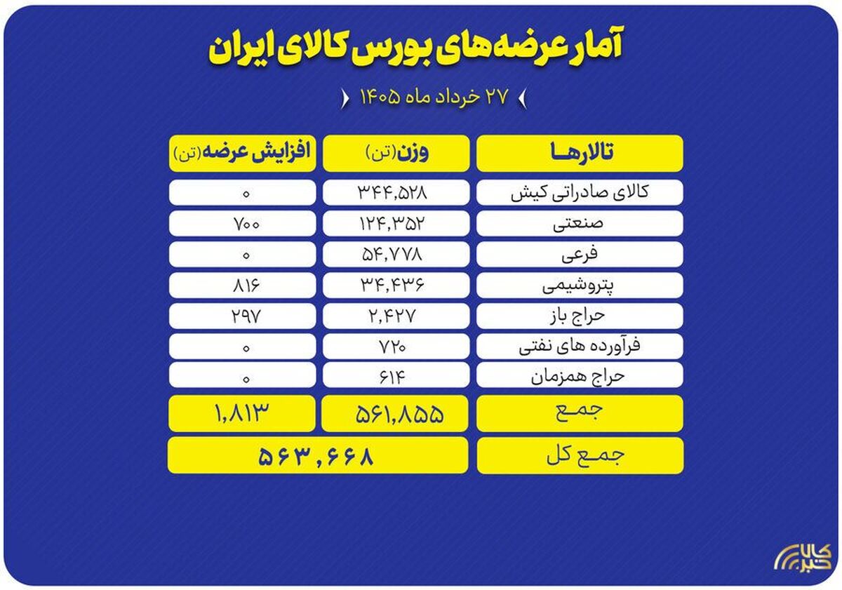 جزییات عرضه بیش از ۵۶۰ هزار تن محصول در تالار‌های مختلف بورس کالا