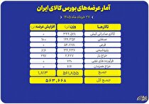 جزییات عرضه بیش از ۵۶۰ هزار تن محصول در تالار‌های مختلف بورس کالا