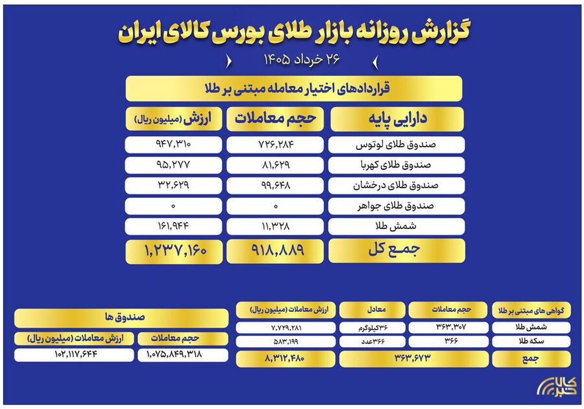 ارزش معاملات صندوق‌های طلا به ۱۰ همت رسید