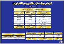 ارزش معاملات صندوق‌های طلا به ۱۰ همت رسید
