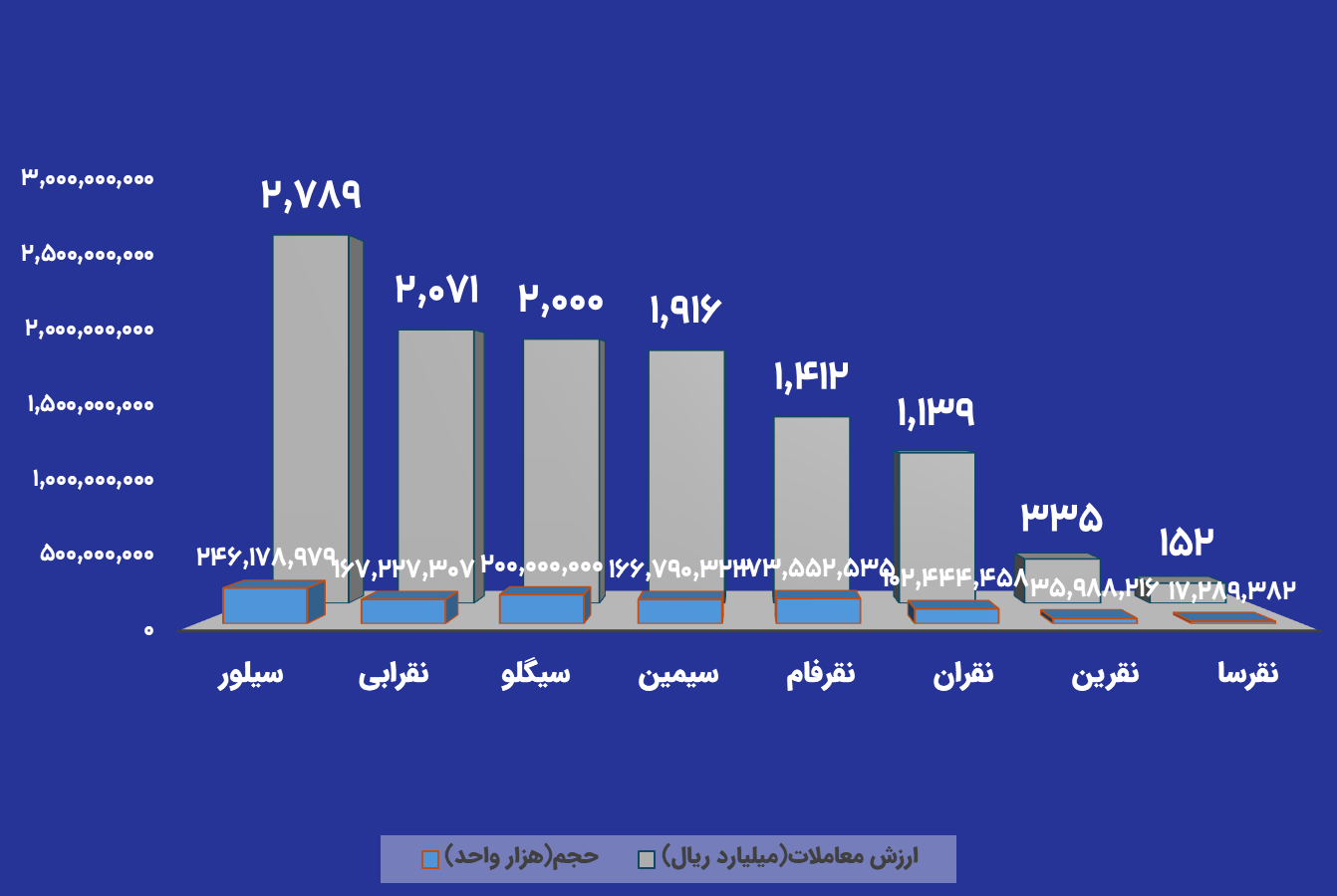 دادوستد بیش از ۱۲۸۰ میلیارد تومان در بازارهای نقره بورس کالا دادوستد بیش از ۱۲۸۰ میلیارد تومان در بازارهای نقره بورس کالا