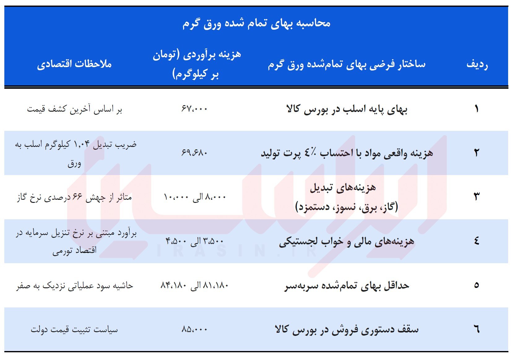 بازی دو سر باخت دولت در زنجیره اسلب تا ورق گرم بازی دو سر باخت دولت در زنجیره اسلب تا ورق گرم
