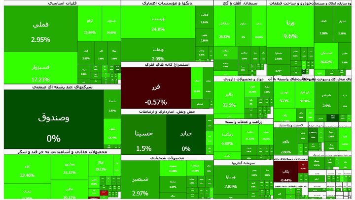 بورس سبز ماند/ ورود به کانال ۳.۸ میلیون بورس سبز ماند/ ورود به کانال ۳.۸ میلیون