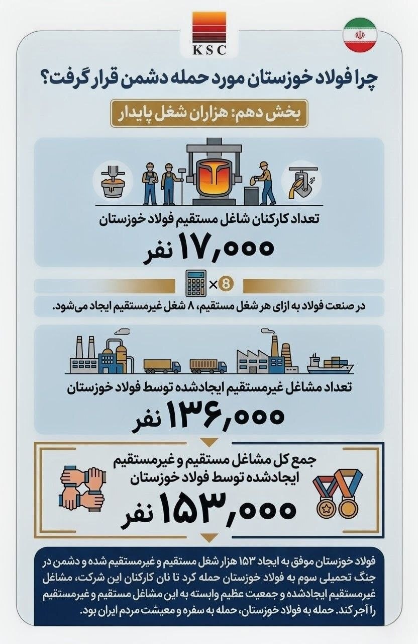 چرا فولاد خوزستان مورد حمله دشمن قرار گرفت؟ (بخش دهم: هزاران شغل پایدار) چرا فولاد خوزستان مورد حمله دشمن قرار گرفت؟ (بخش دهم: هزاران شغل پایدار)