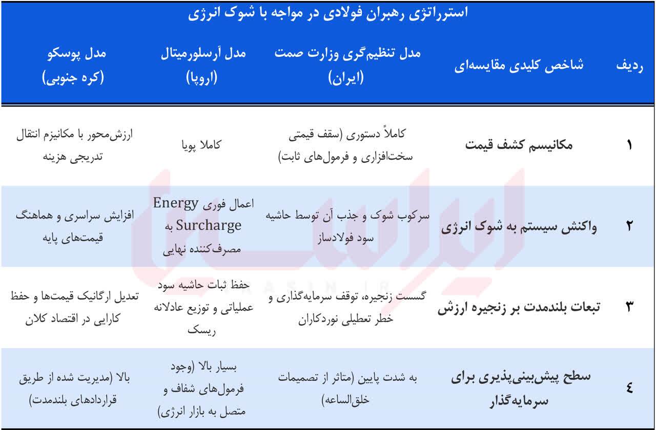 درس فولادی جهان برای سیاست‌گذاران ایران