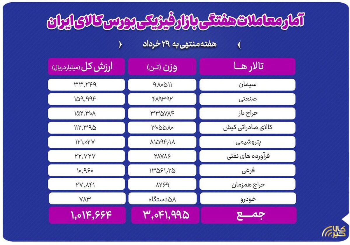 معامله ۲.۲ میلیون تن محصول در بورس کالا