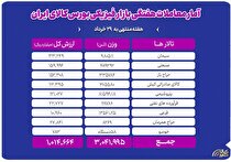 معامله ۲.۲ میلیون تن محصول در بورس کالا