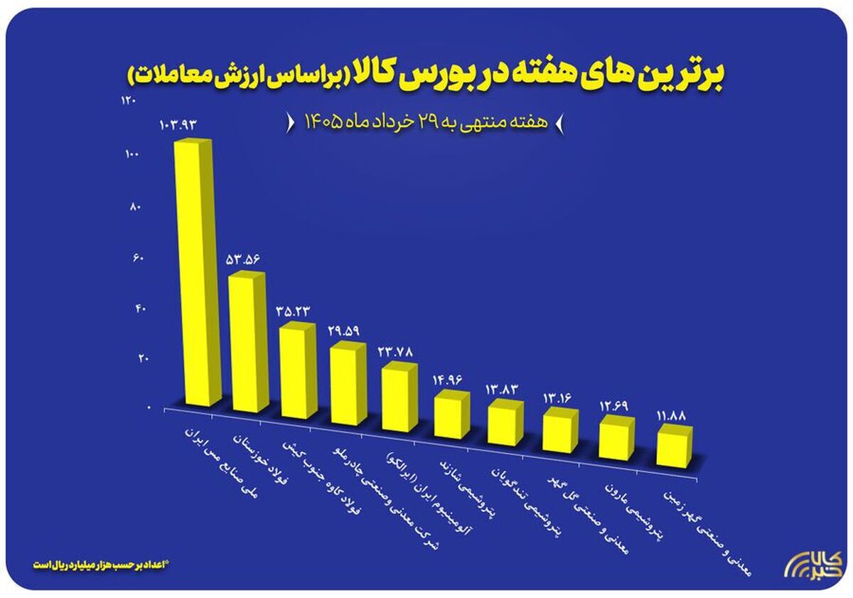 معرفی ۱۰ شرکت برتر بورس کالا در هفته چهارم خرداد