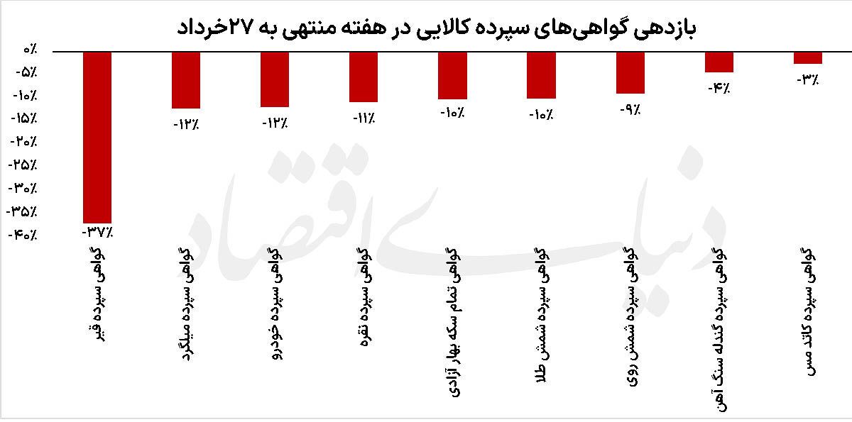 غروب سرخ بازار‌های کالایی