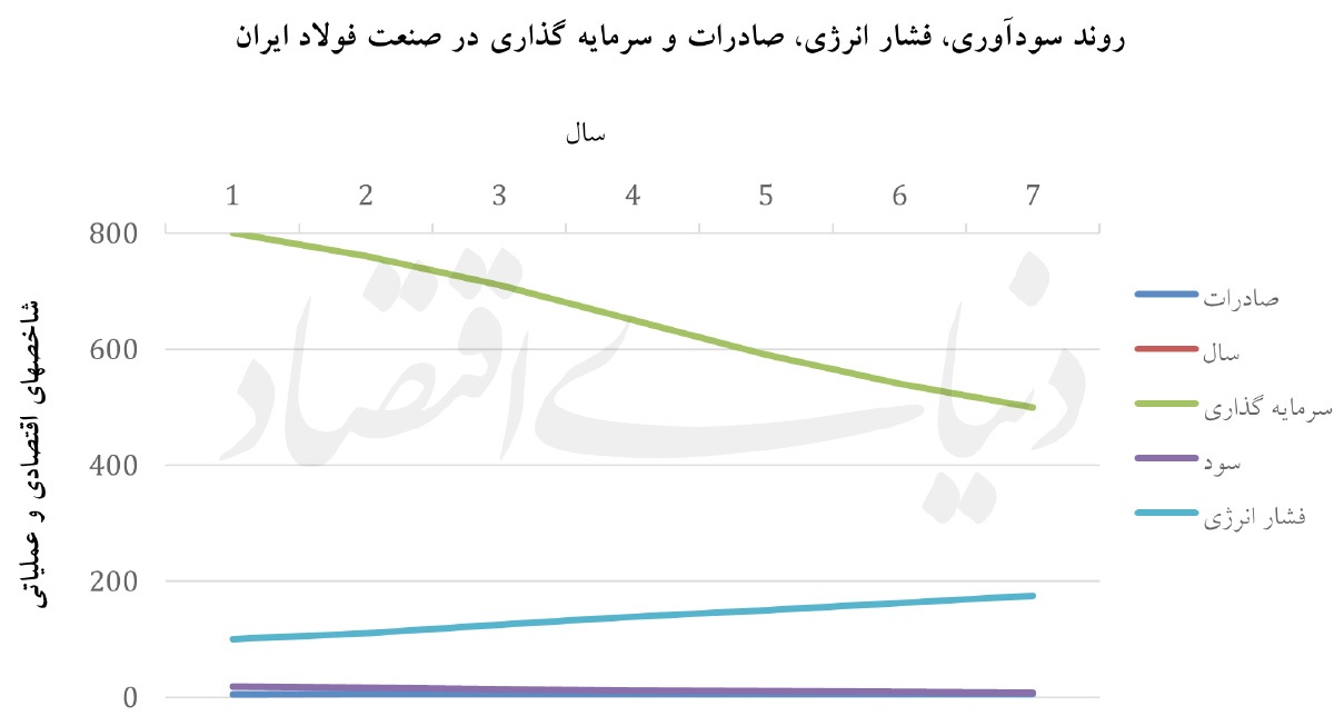 فولاد ایران در اقتصاد جنگ