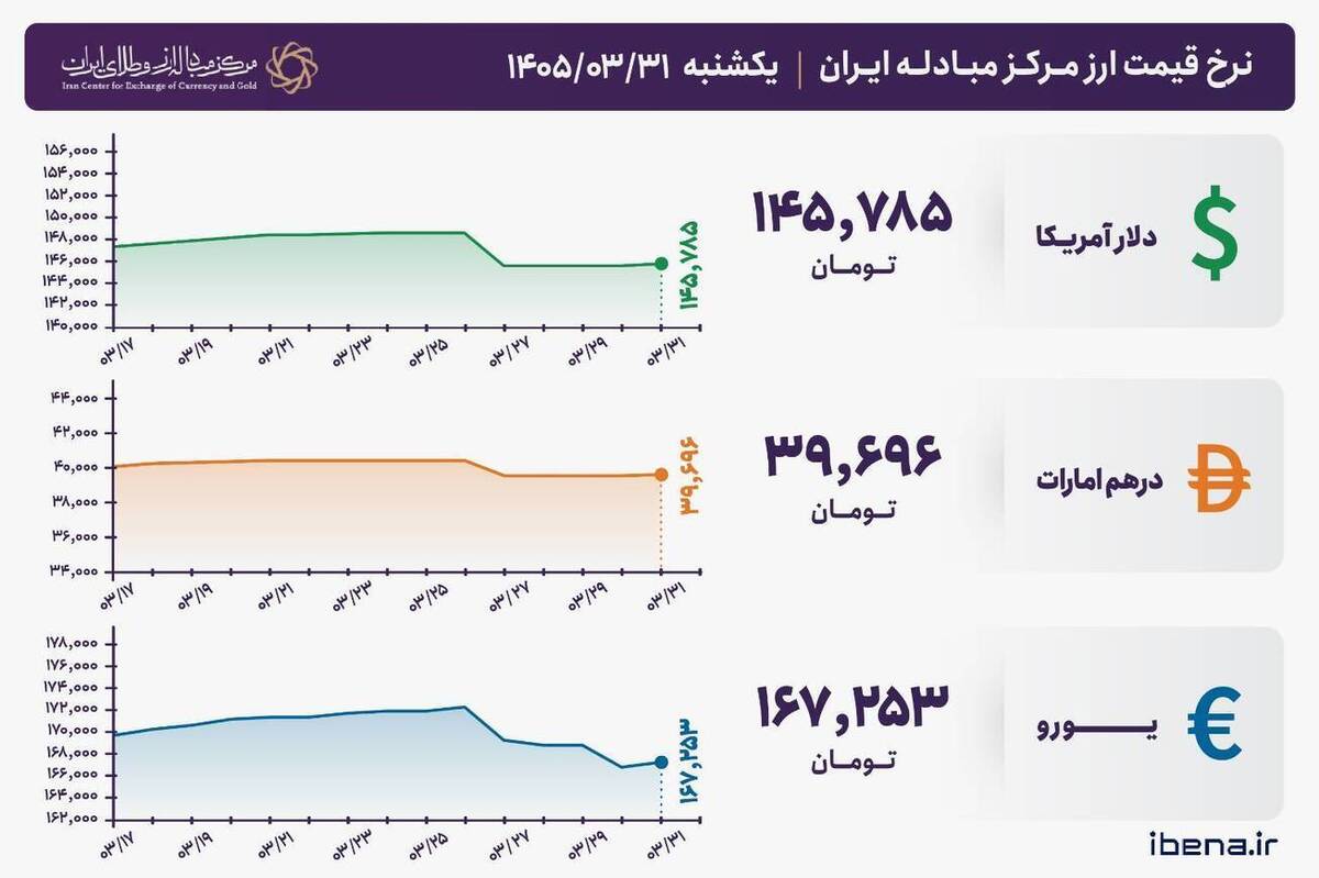 قیمت دلار و یورو مرکز مبادله ایران؛ امروز یکشنبه ۳۱ خرداد ۱۴۰۵