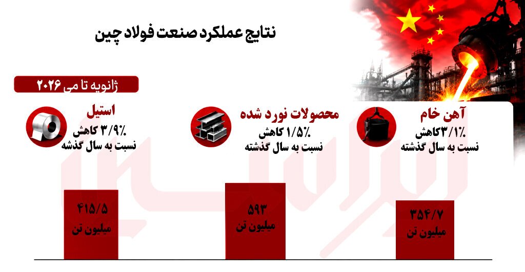 فولاد چین در مسیر کاهش تولید