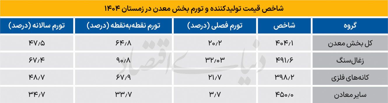 تشدید تب تورم در معادن