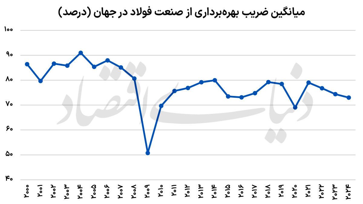 تولید فولاد زیر مرز سودآوری