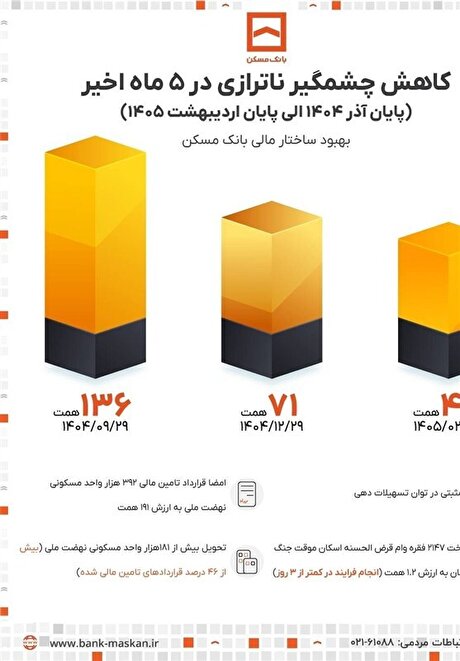 بانک مسکن در مسیر پایداری مالی