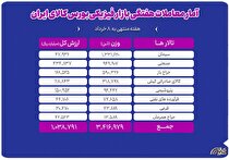 معامله ۳.۴ میلیون تن محصول در بورس کالا