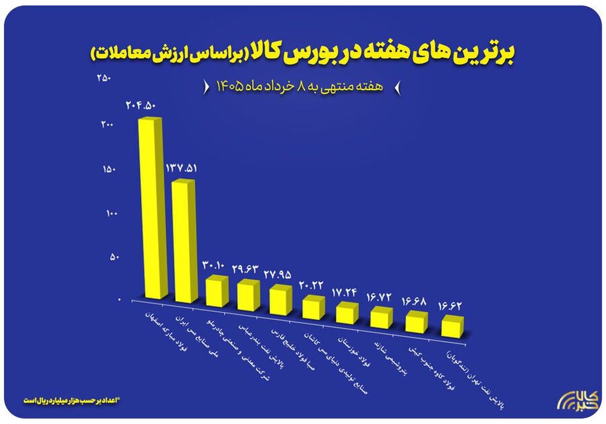 معرفی ۱۰ شرکت برتر بورس کالا در هفته نخست خرداد