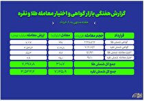 نگاهی به معاملات طلا و نقره در بازار گواهی و اختیار معامله