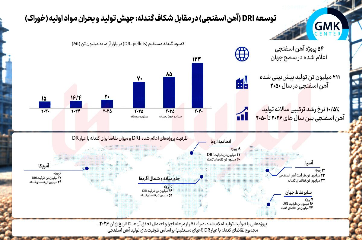 فولاد سبز در محاصره کمبود گندله