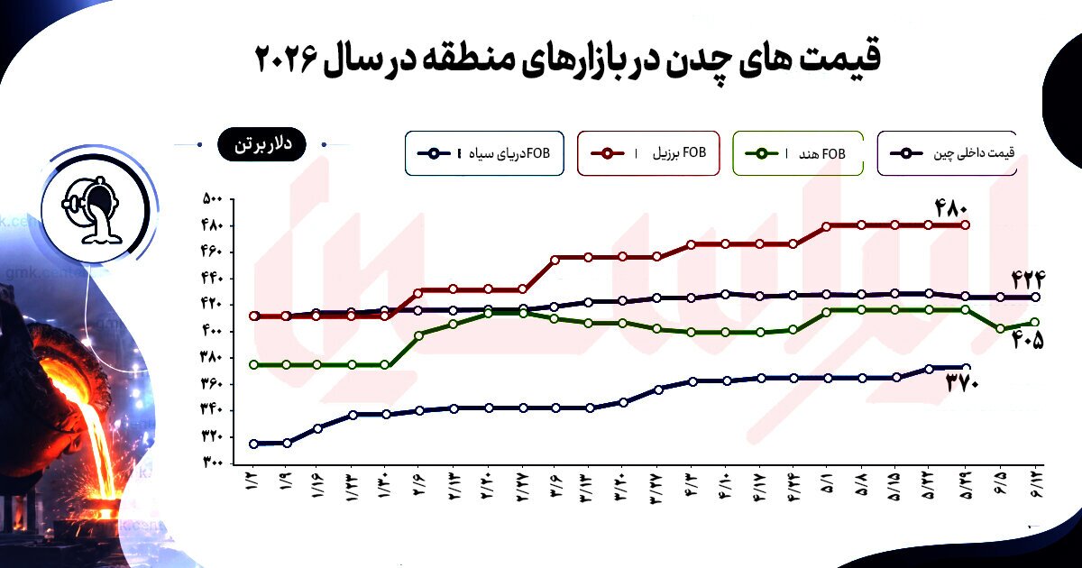 چدن جهان در پیچ بازآرایی تجاری چدن جهان در پیچ بازآرایی تجاری
