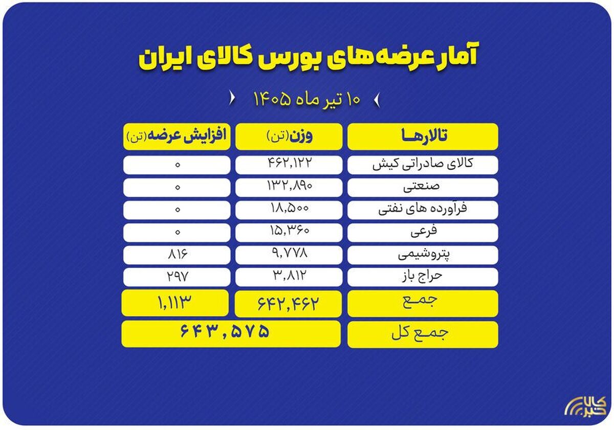 حضور پررنگ محصولات صنعتی و صادراتی در عرضه‌های امروز