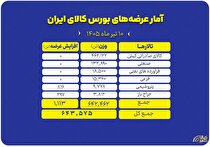 حضور پررنگ محصولات صنعتی و صادراتی در عرضه‌های امروز