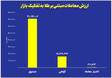ارزش معاملات صندوقهای طلا به ۷ همت رسید ارزش معاملات صندوقهای طلا به ۷ همت رسید