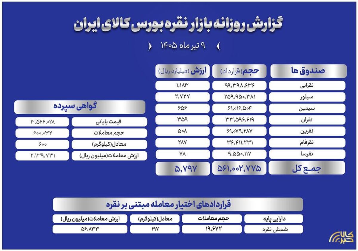 گردش مالی ۸۰۰ میلیارد تومانی بازار نقره بورس کالا