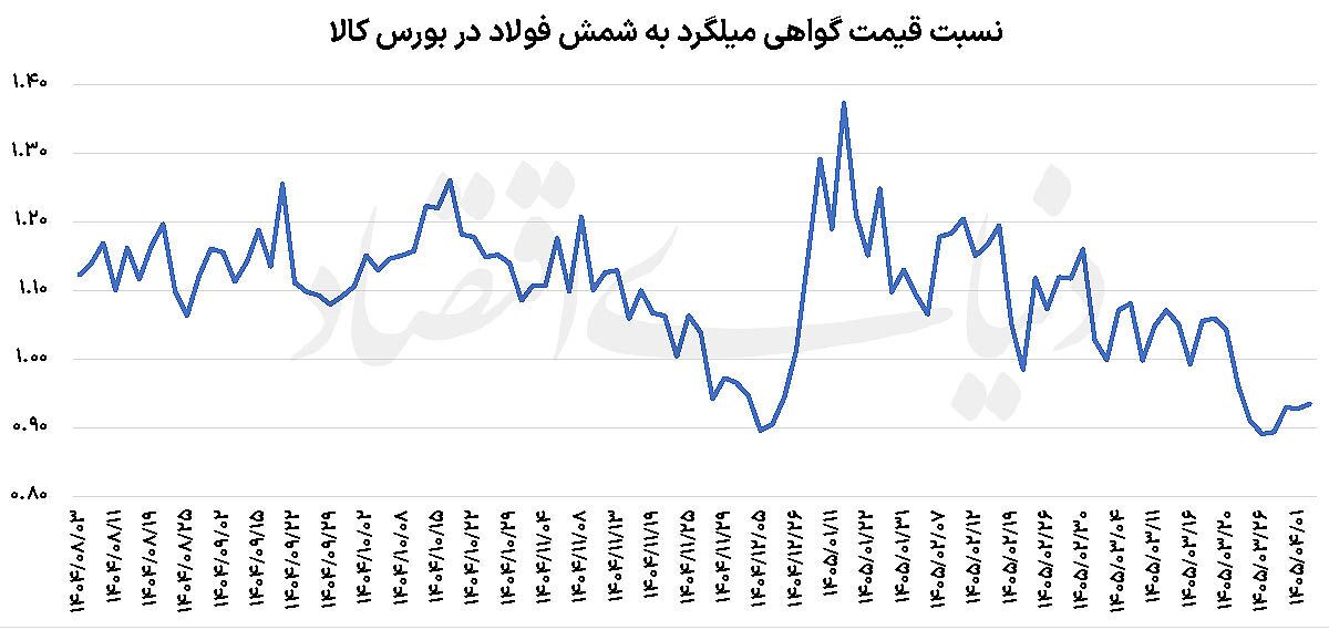 حباب میلگرد ترکید!