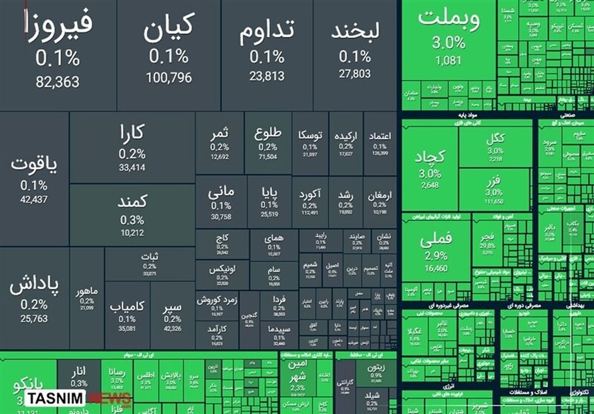 رشد ۱۰۳ هزار واحدی شاخص بورس در نخستین ساعت معاملات امروز