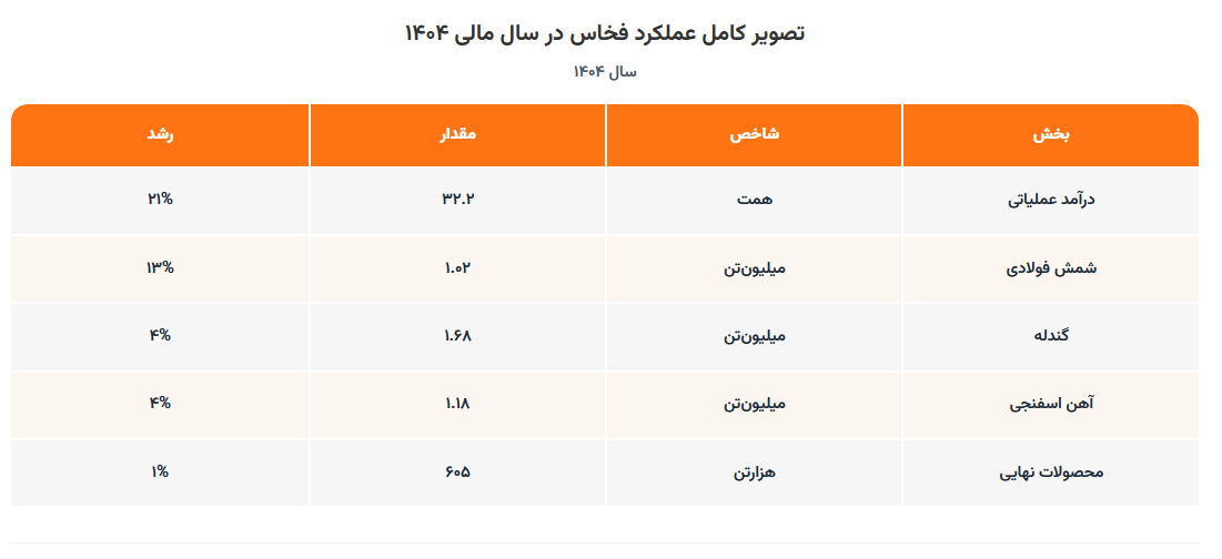 ۳۲ همت درآمد و عبور از بحران؛ کارنامهای ملی برای فولاد خراسان ۳۲ همت درآمد و عبور از بحران؛ کارنامهای ملی برای فولاد خراسان