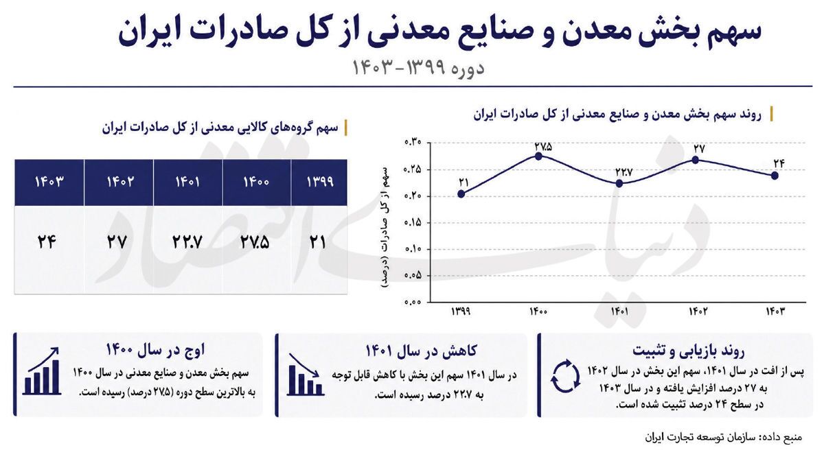 چشم‌انداز مبهم معدن ۱۴۰۵