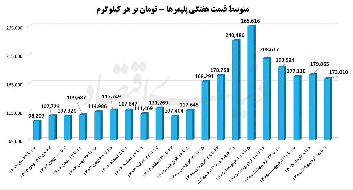راه نجات پلیمریها راه نجات پلیمریها