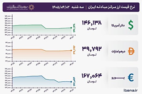 قیمت دلار و یورو مرکز مبادله ایران؛ امروز سه‌شنبه ۰۲ تیر ۱۴۰۵