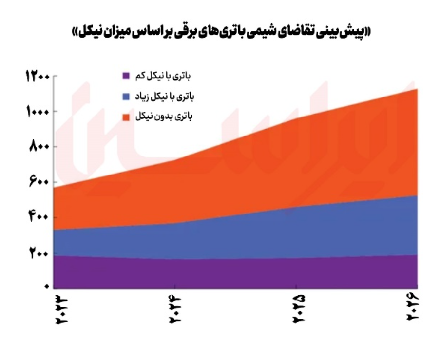 دگرگونی بنیانهای بازار هیدروکسید لیتیوم دگرگونی بنیانهای بازار هیدروکسید لیتیوم