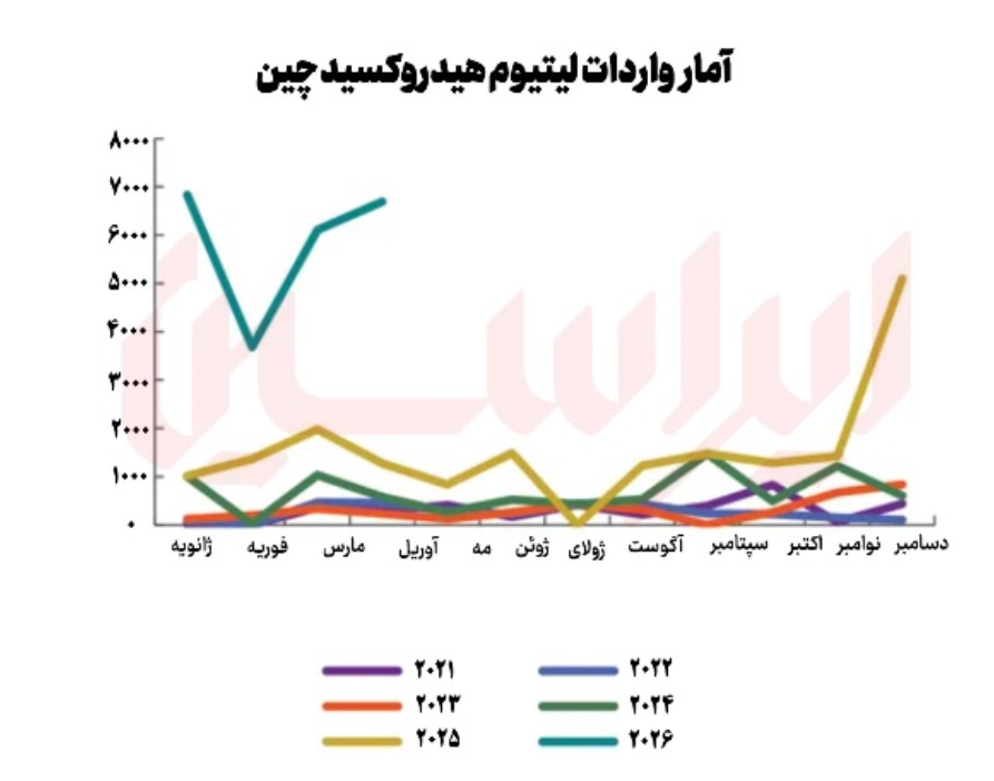 دگرگونی بنیانهای بازار هیدروکسید لیتیوم دگرگونی بنیانهای بازار هیدروکسید لیتیوم