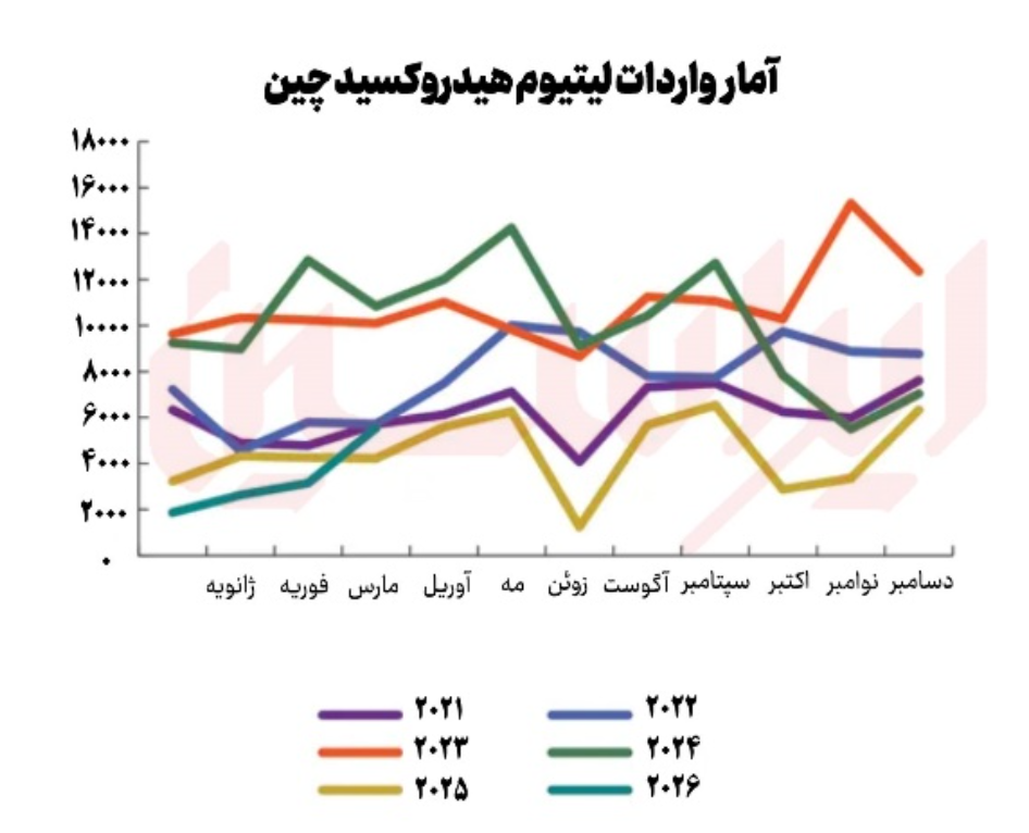 دگرگونی بنیانهای بازار هیدروکسید لیتیوم دگرگونی بنیانهای بازار هیدروکسید لیتیوم