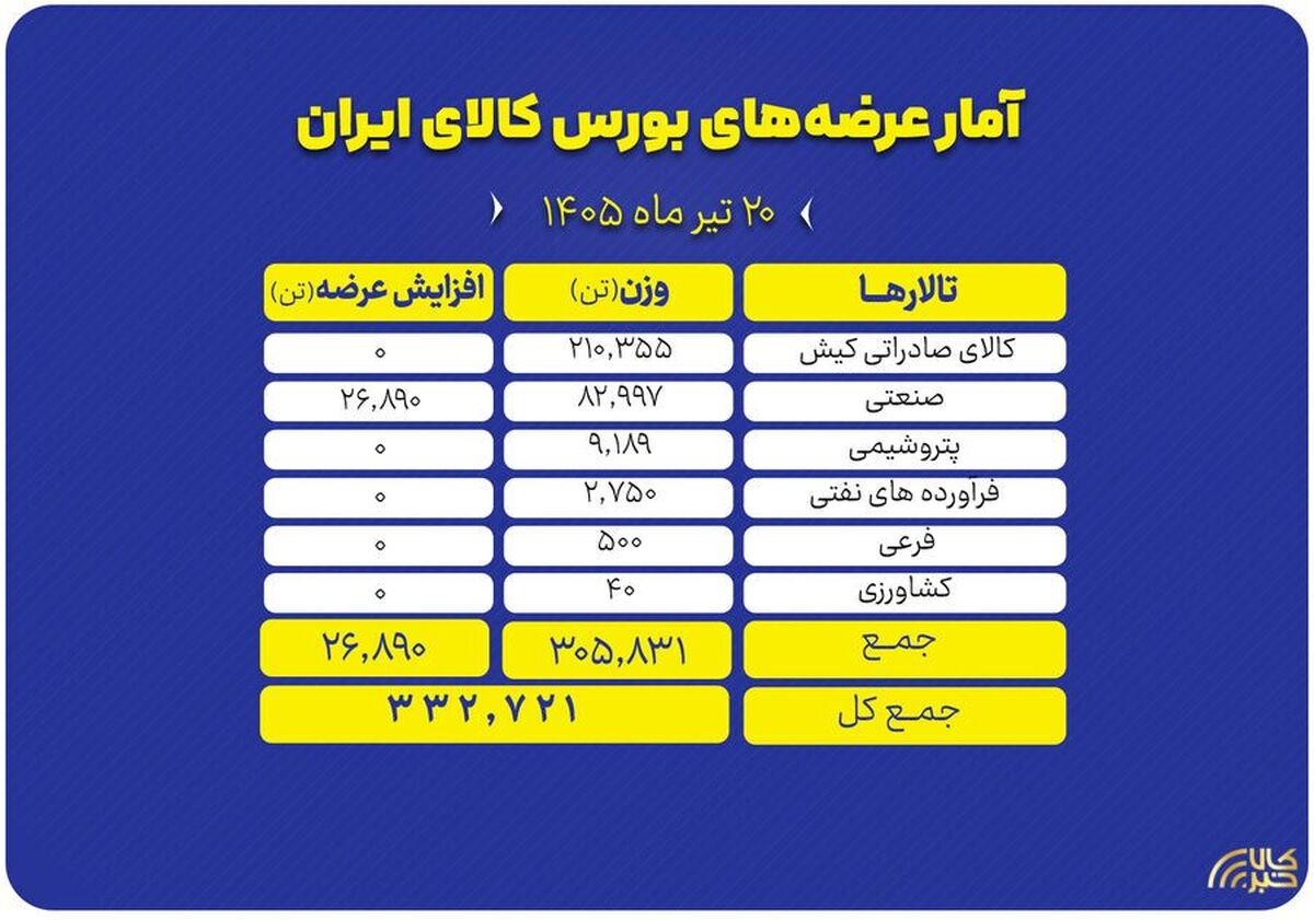 عرضه ۳۳۳ هزار تن محصول در بورس کالا