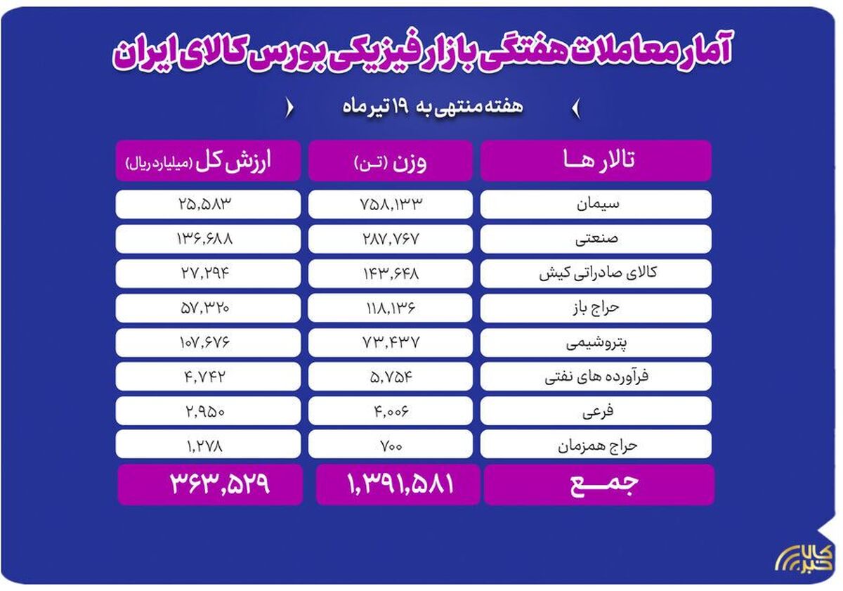 تحولات بازار فیزیکی بورس کالا در هفته منتهی به ۱۹ تیر