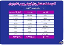 تحولات بازار فیزیکی بورس کالا در هفته منتهی به ۱۹ تیر