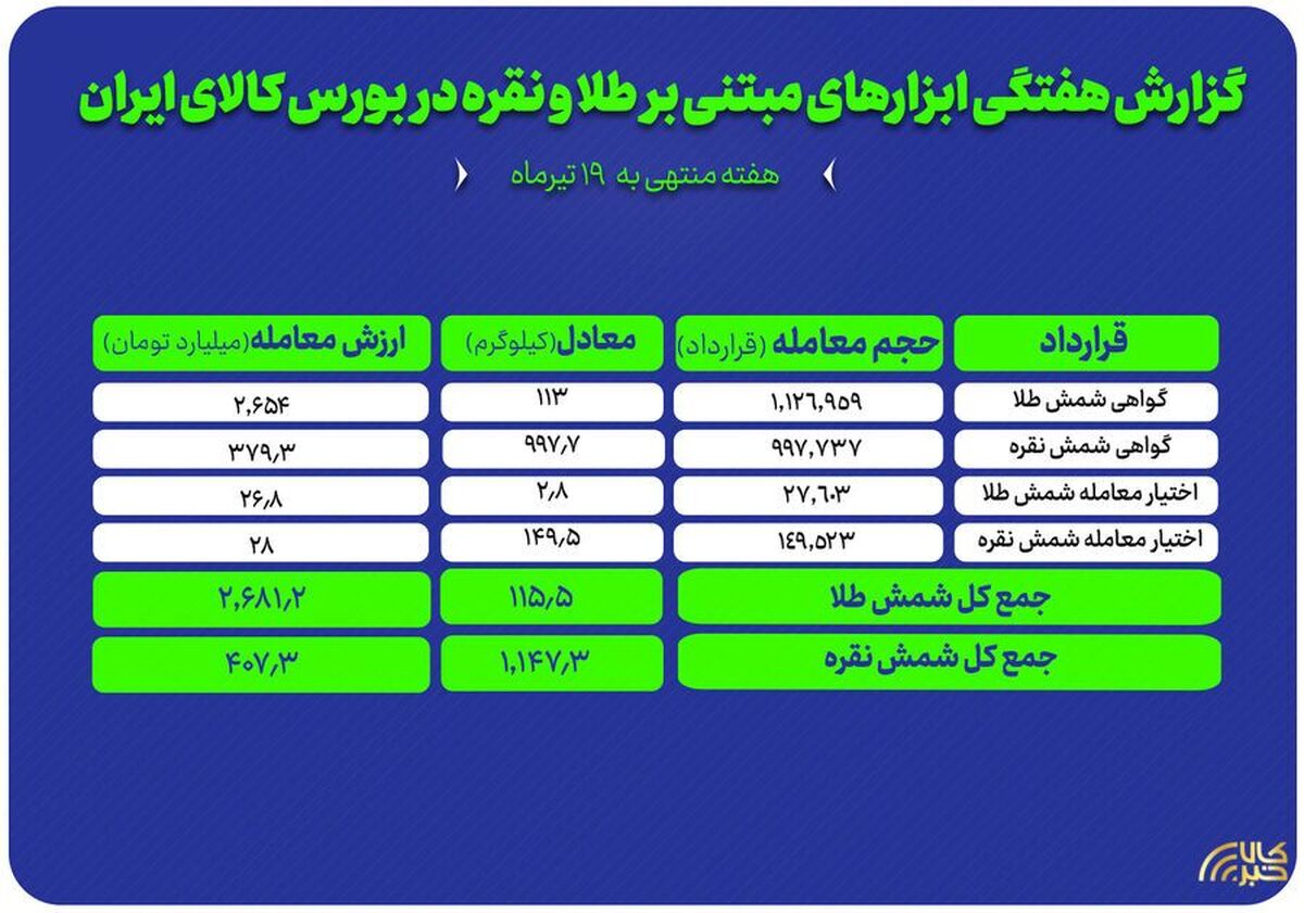 گزارش معاملات ابزار‌های مبتنی بر طلا و نقره در بورس کالا
