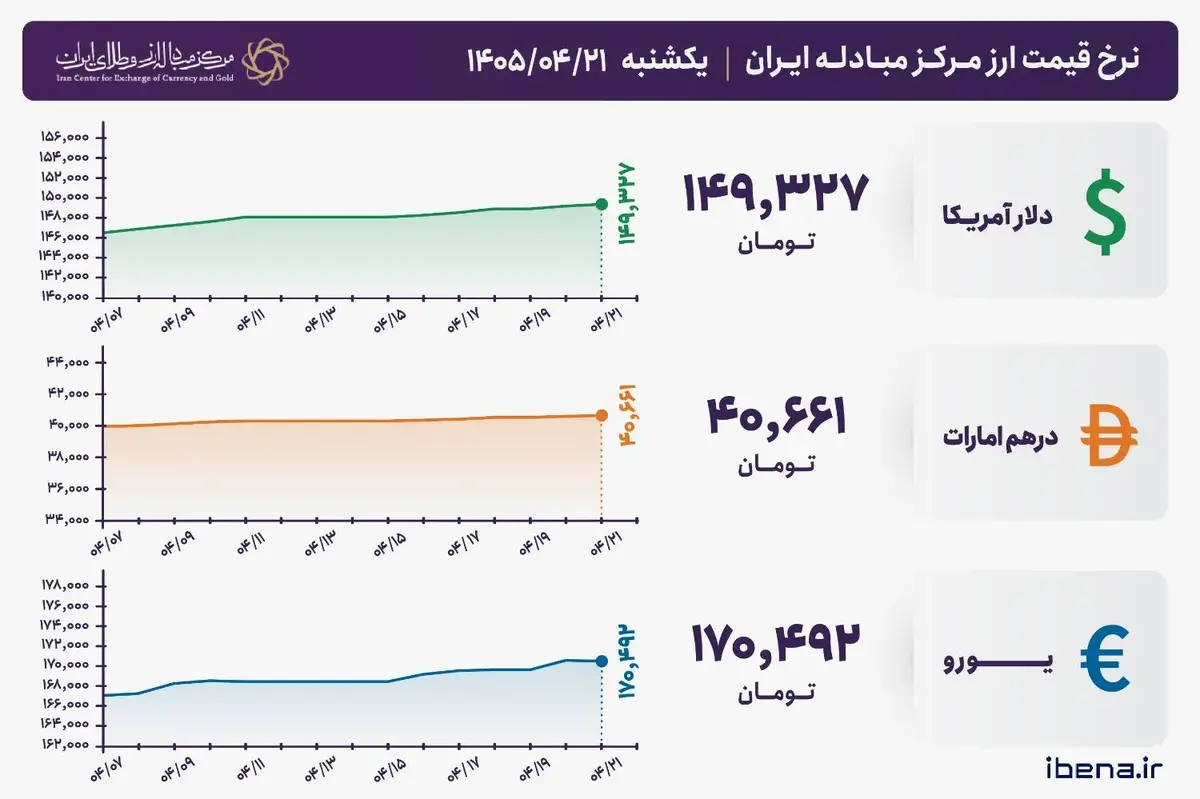 قیمت دلار و یورو مرکز مبادله ایران؛ امروز یکشنبه ۲۱ تیر ۱۴۰۵
