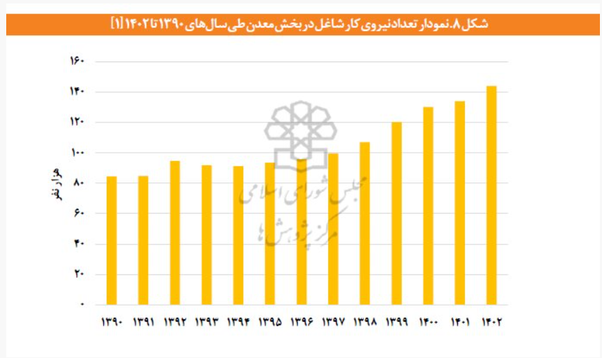 افزایش ۷۱ درصدی نیروی کار و تغییر ساختار ارزش افزوده افزایش ۷۱ درصدی نیروی کار و تغییر ساختار ارزش افزوده