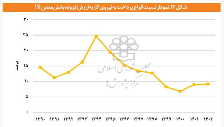 افزایش ۷۱ درصدی نیروی کار و تغییر ساختار ارزش افزوده افزایش ۷۱ درصدی نیروی کار و تغییر ساختار ارزش افزوده
