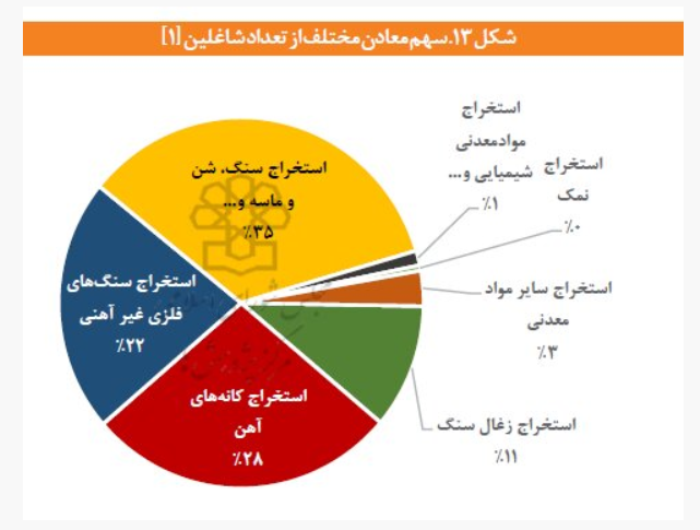 افزایش ۷۱ درصدی نیروی کار و تغییر ساختار ارزش افزوده افزایش ۷۱ درصدی نیروی کار و تغییر ساختار ارزش افزوده